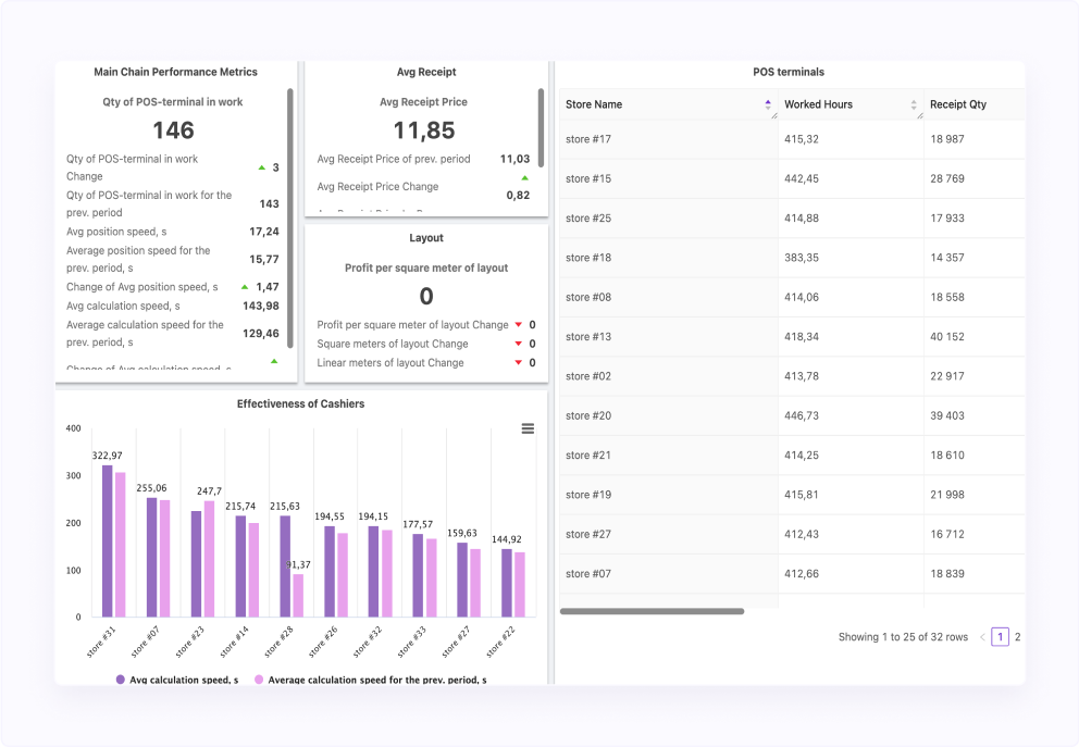 BI Dashboard Visualizations